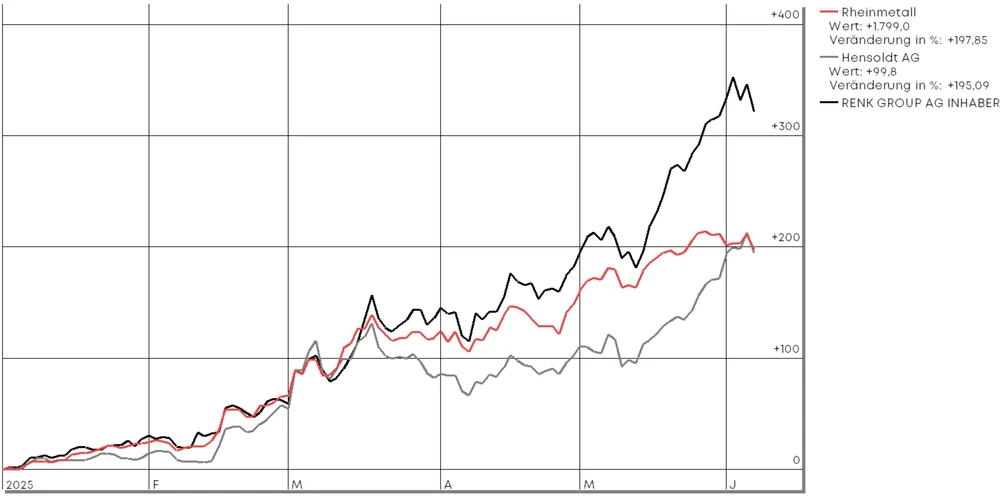 Rheinmetall, Hensoldt und Renk seit Jahresanfang  (Vergleich der Performance in Prozent)