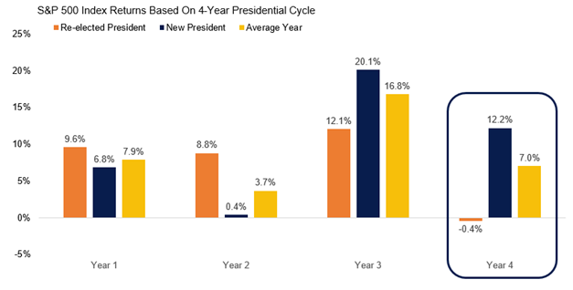 US-Präsidentschaftszyklus und seine Auswirkungen auf Aktien