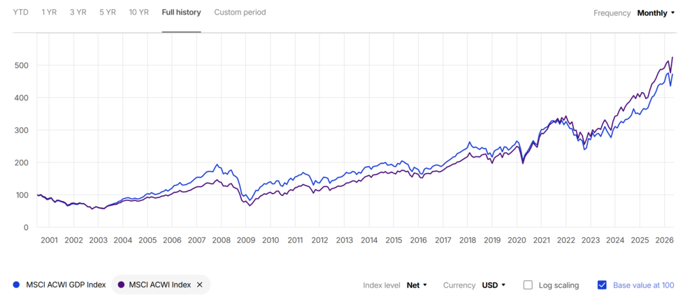 MSCI ACWI BIP vs MSCI ACWI 