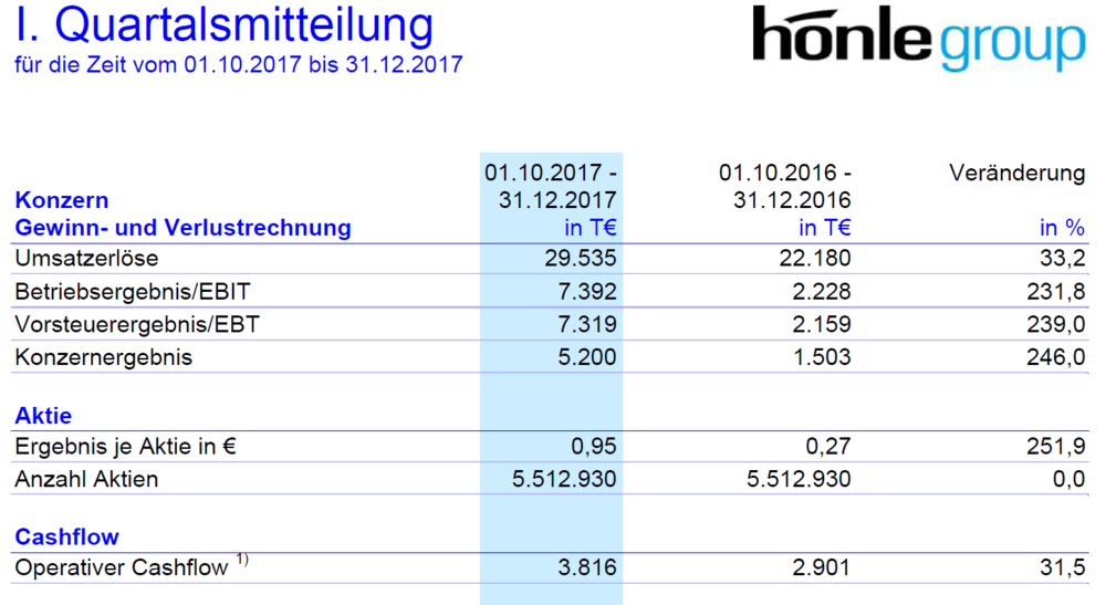 1. Quartalsmitteilung der Hönle Group