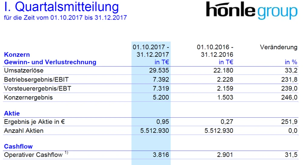 1. Quartalsmitteilung der Hönle Group