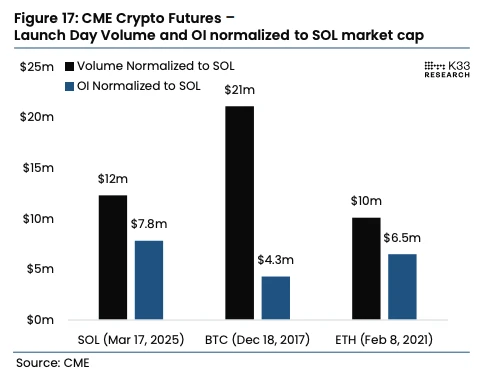 CME Krypto-Futures Volumen in Relation zur Marktkapitalisierung