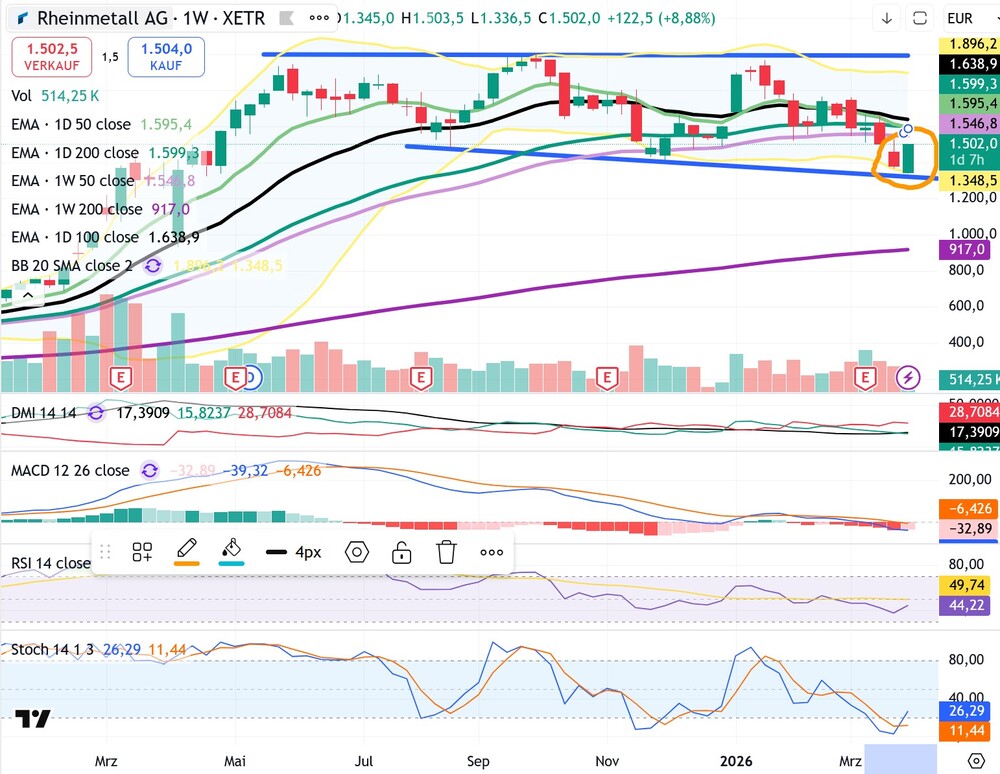 Chart Rheinmetall-Aktie