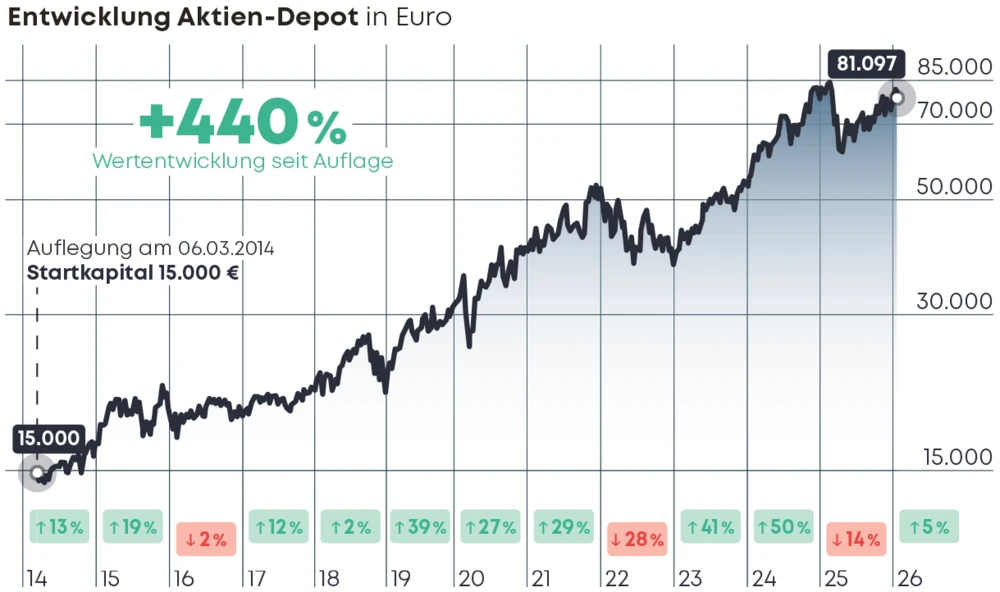 Entwicklung Aktien-Depot
