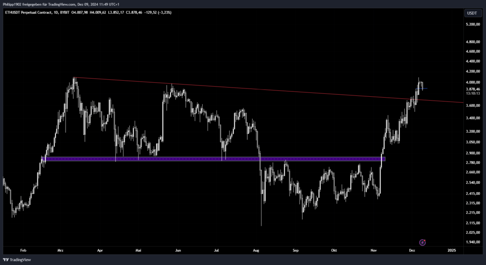 Ethereum-Tageschart