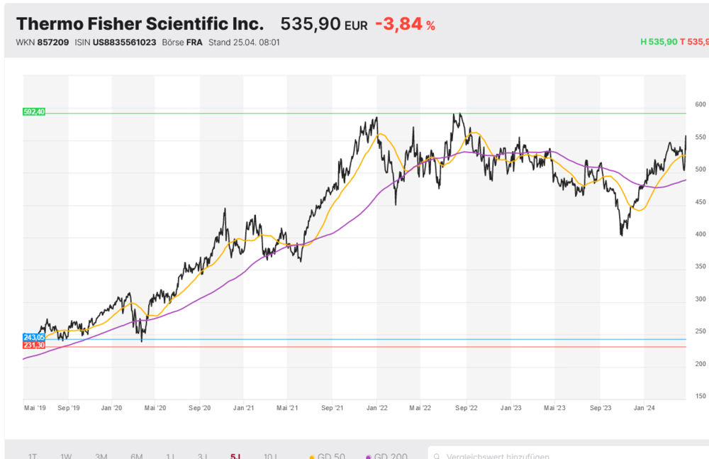 Thermo Fisher