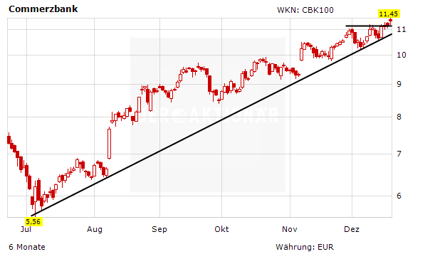 Chartentwicklung Commerzbank in Euro aufsteigend