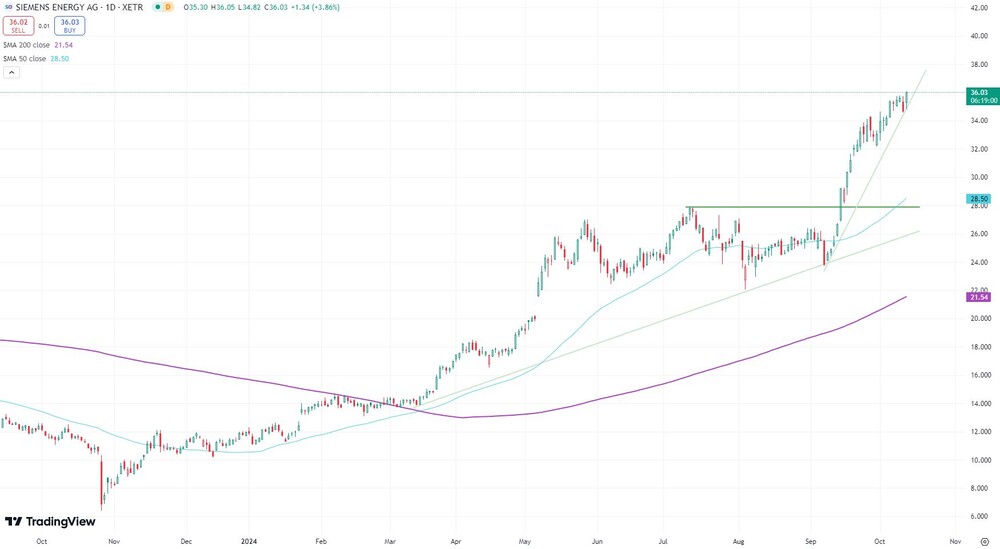 Siemens Energy seit Oktober 2023  (in Euro, Xetra)