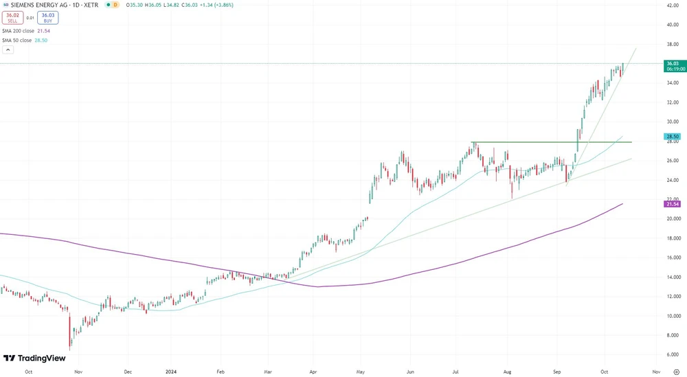 Siemens Energy seit Oktober 2023  (in Euro, Xetra)