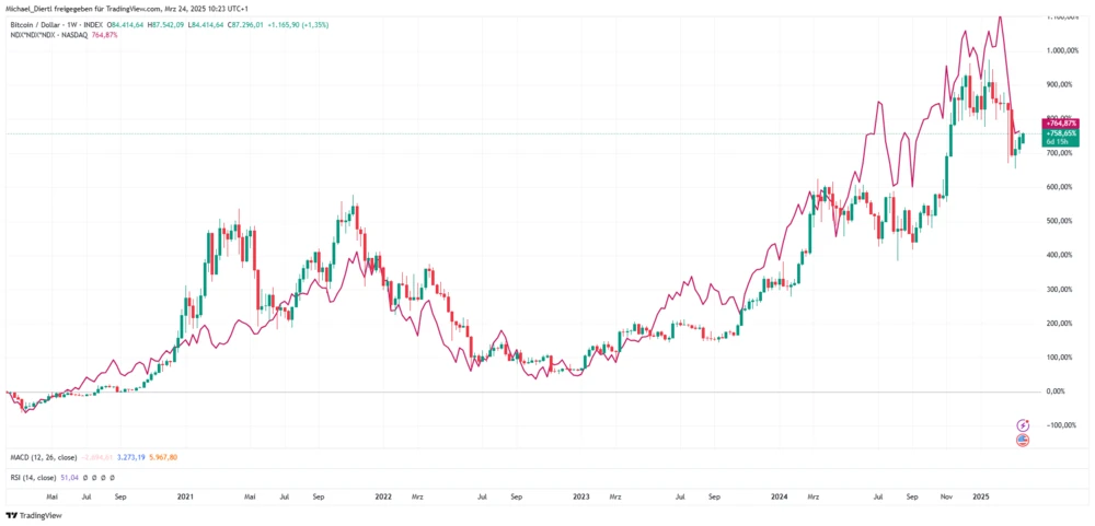Bitcoin Vergleichschart Nasdaq 100 dritte Potenz