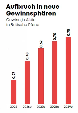 Aufbruch in neue Gewinnsphären