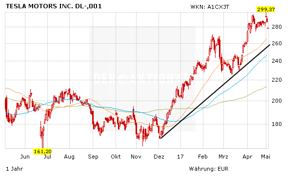 Tesla-Aktie: Umsatz verdoppelt – Verlust höher – Investoren haben nach wie vor großes Vertrauen in Elon Musk