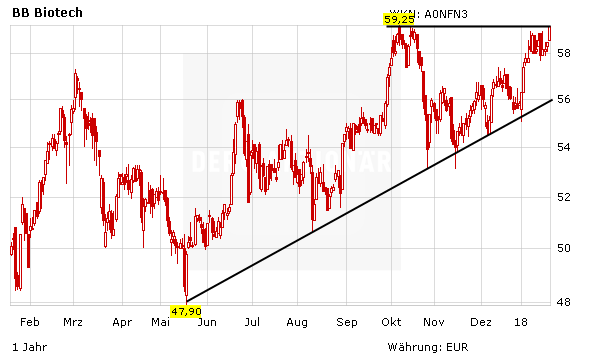 Biotech Schlagt Erneut Nasdaq Biotech Index Dividende Wird Erhoht Der Aktionar