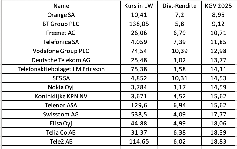 10,39% Dividendenrendite und Niedrige KGVs mit Dividenden-Aktien Deutsche Telekom, Vodafone, Nokia