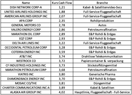 Sehr Niedriges KCV Und Viel Cash – Diese 20 Unterbewerteten US-Aktien ...