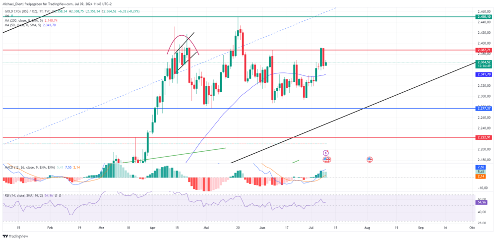 Gold Tageschart in US-Dollar