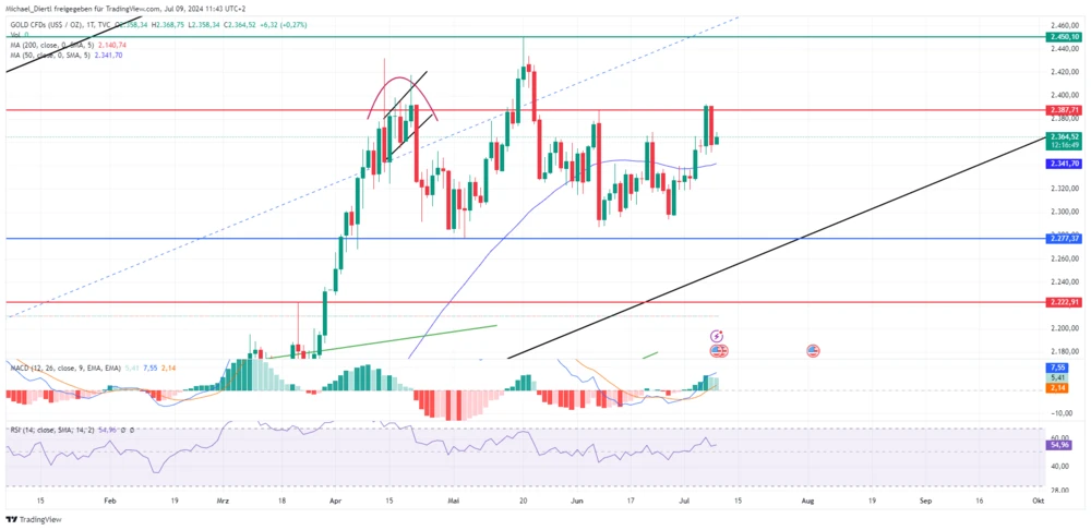 Gold Tageschart in US-Dollar