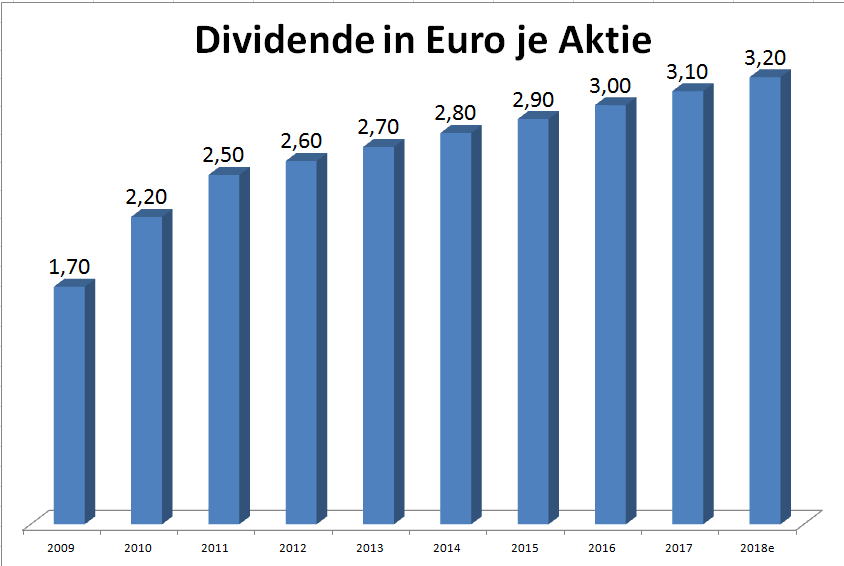 Entwicklung der Dividenden in Euro BASF Aktie