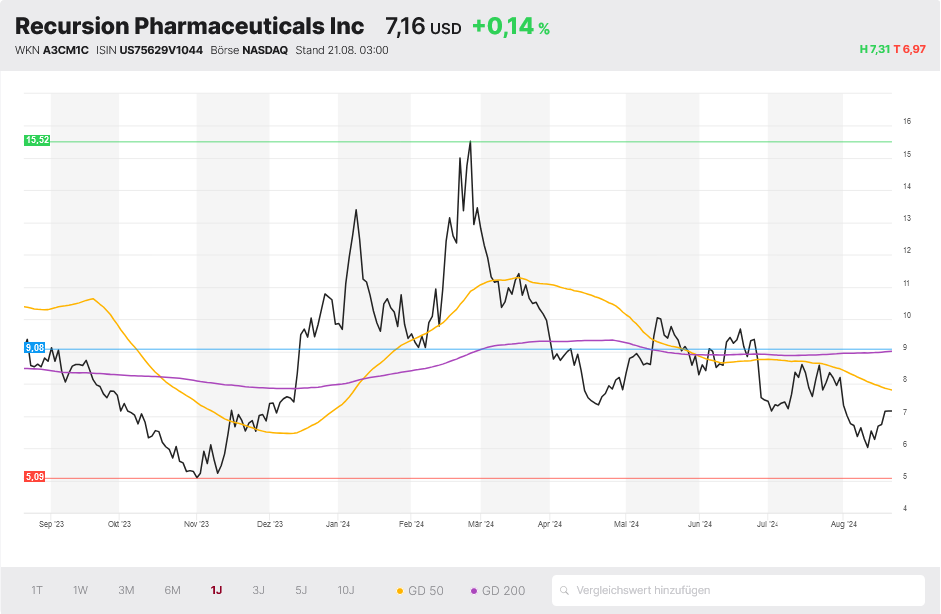 Recursion Pharmaceuticals