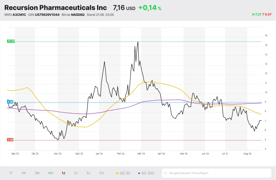 Recursion Pharmaceuticals