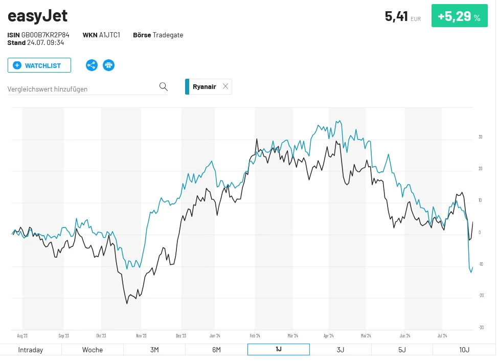easyJet versus Ryanair