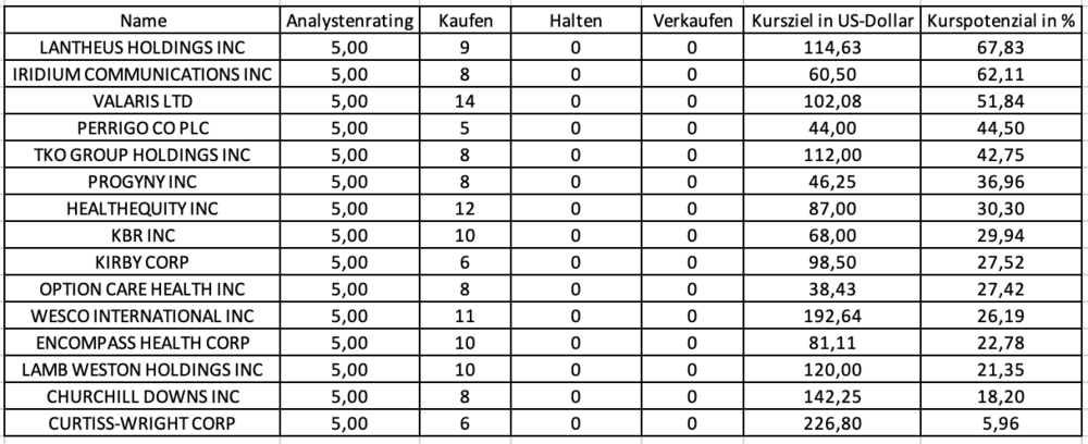 US-Aktien