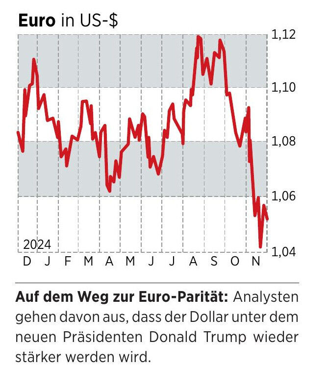 Euro in USD