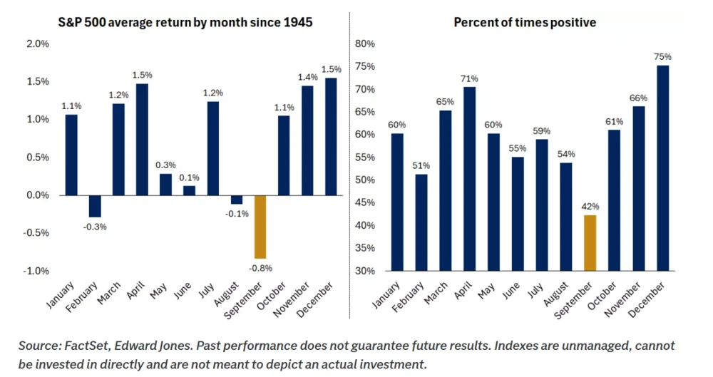 S&P 500 Auswertung