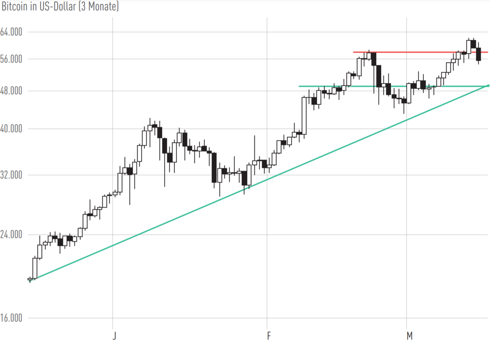 Bitcoin Darum Knickt Der Kurs Heute Ein Der Aktionar