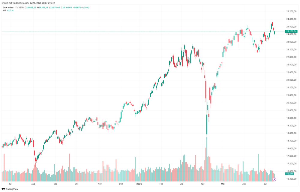 DAX-Chart