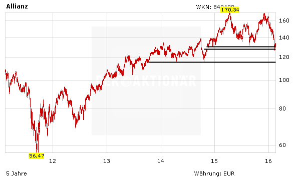 Allianz Aktie Im Aufwind Der Aktionar