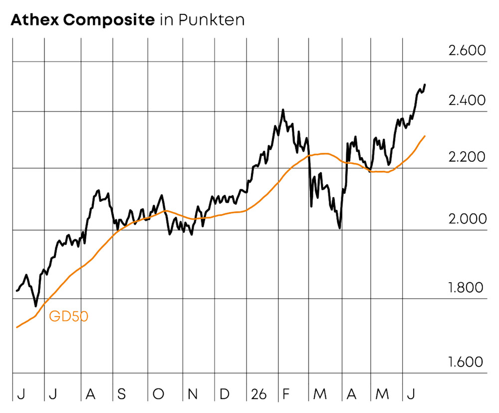 Chart Athex Composite
