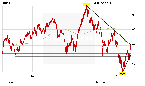 Chartentwicklung, BASF, in Euro, Chemiekonzern