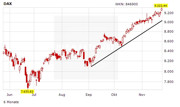Chartverlauf DAX