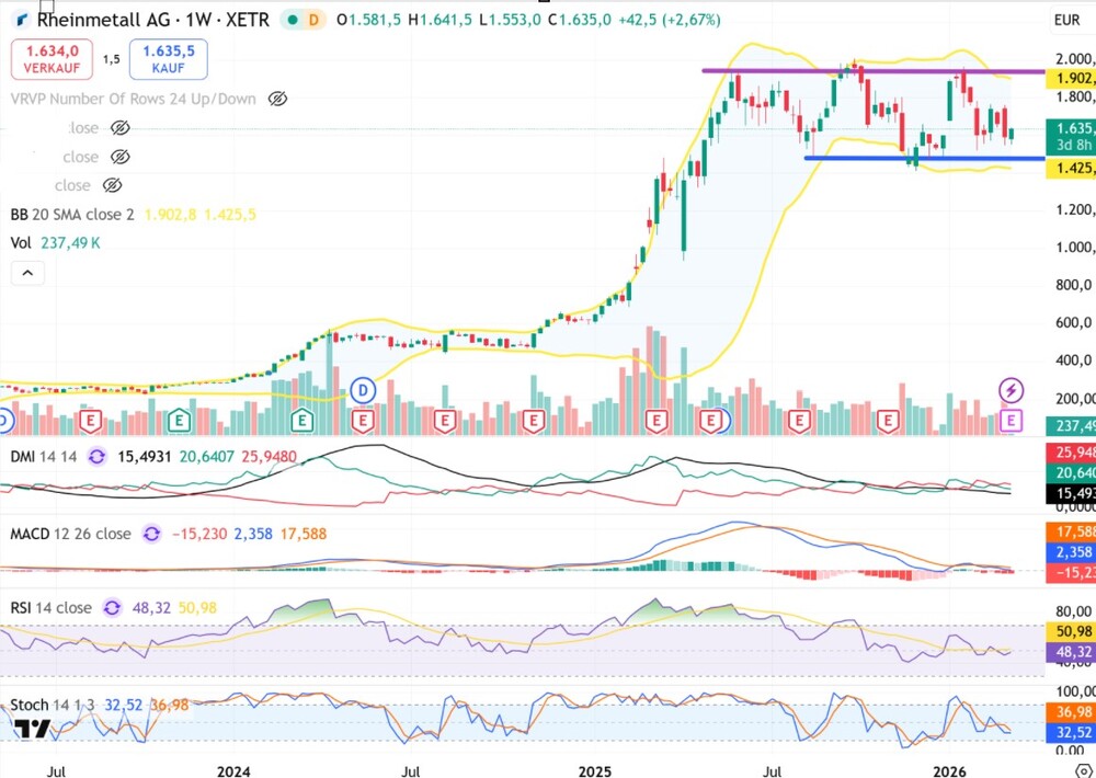 Chart Rheinmetall-Aktie