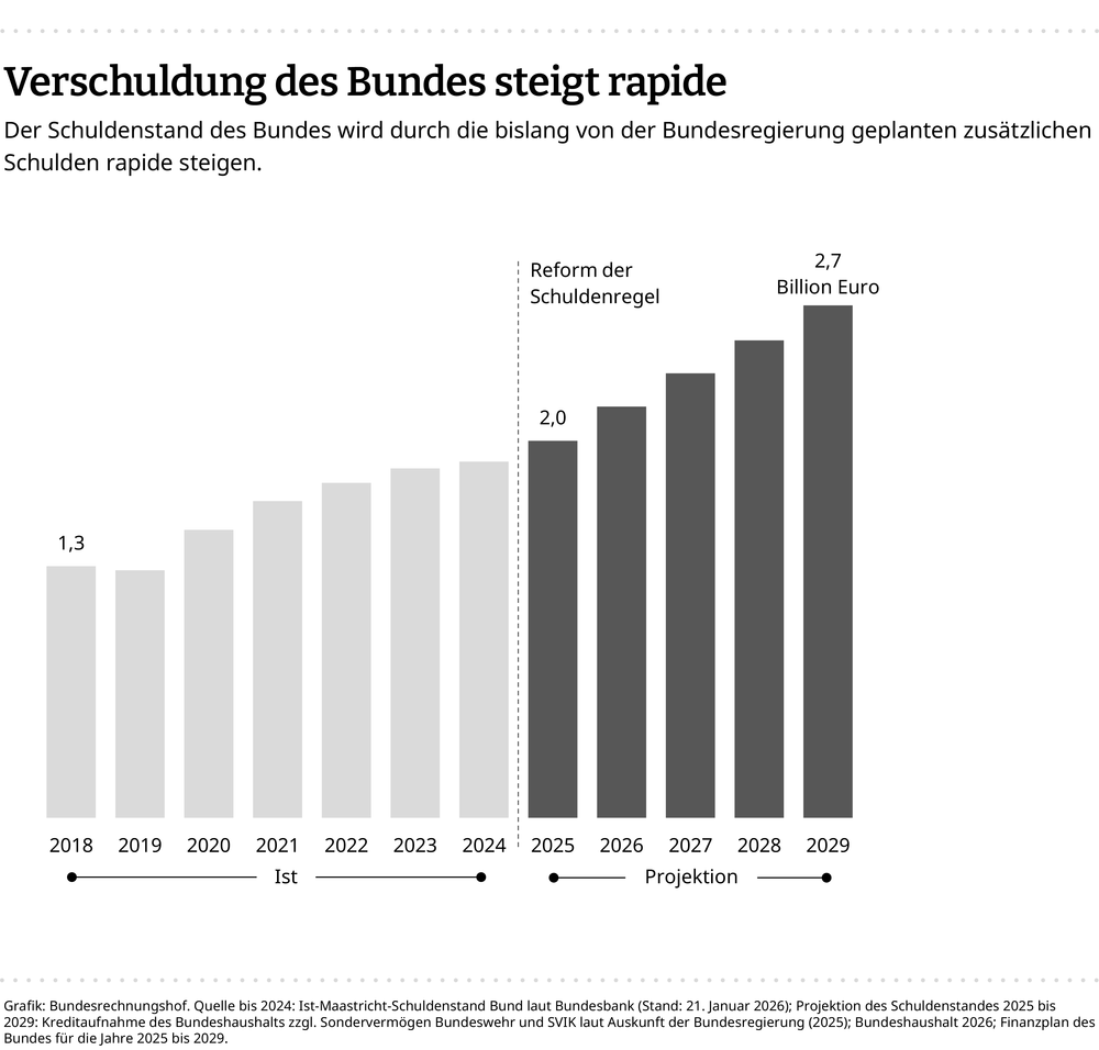 Der Schuldenstand des Bundes steigt rapide