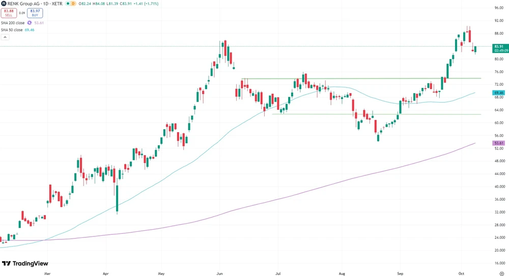 Renk-Kurs seit März 2025  (Xetra)