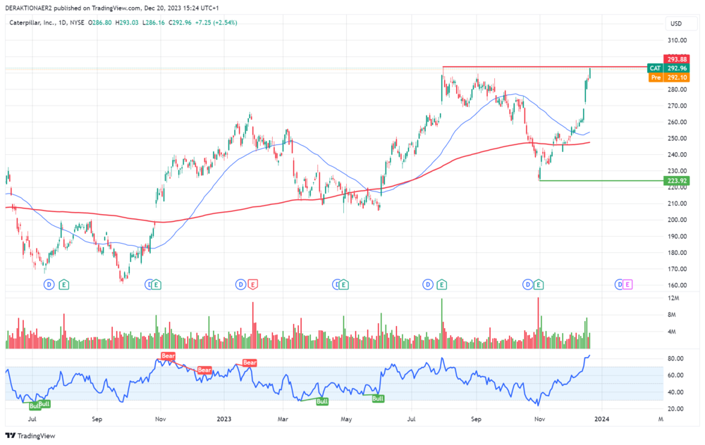 Caterpillar in USD