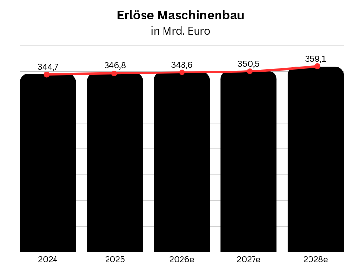 Erlöse Maschinenbau Prognose