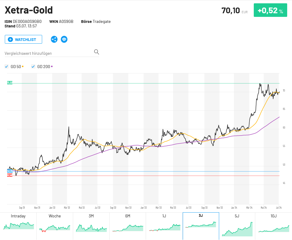 Xetra-Gold