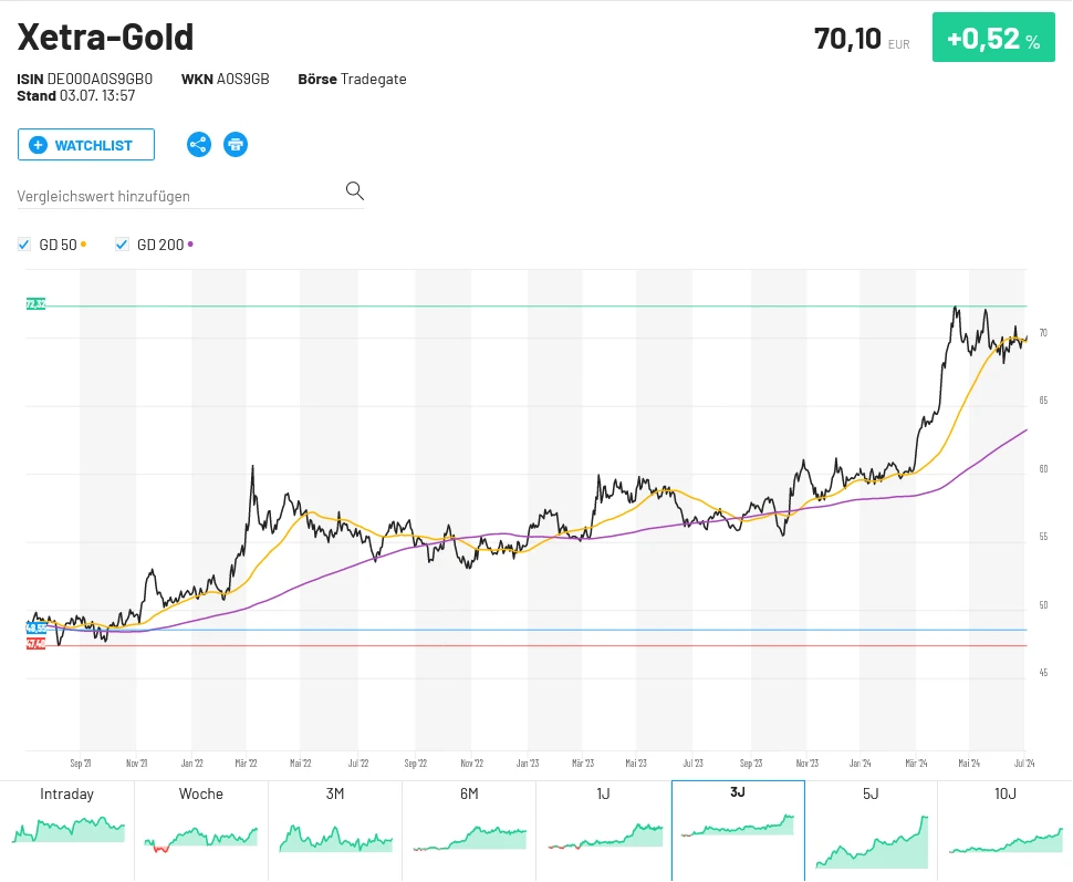 Xetra-Gold