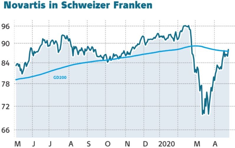 Dividenden Perle Novartis Das Ist Stark Der Aktionar