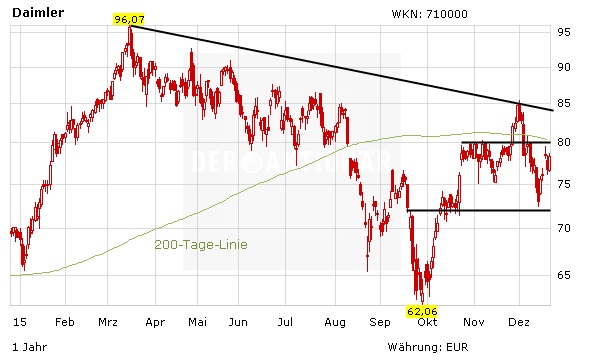 Chart Check Daimler 0 e Linie In Reichweite Der Aktionar