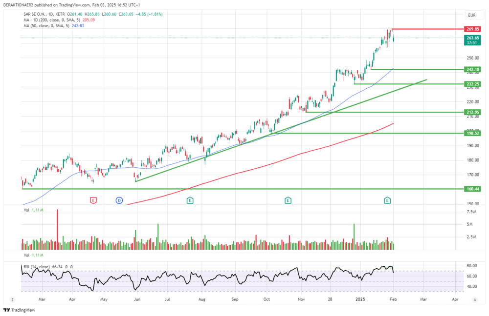 SAP in EUR