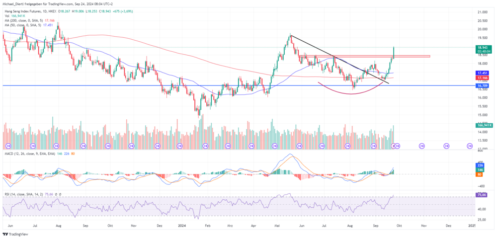 Hang Seng Index Tageschart in Punkten