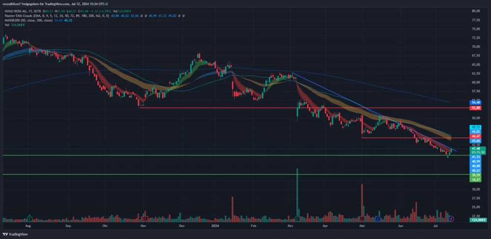 Chart von TradingView