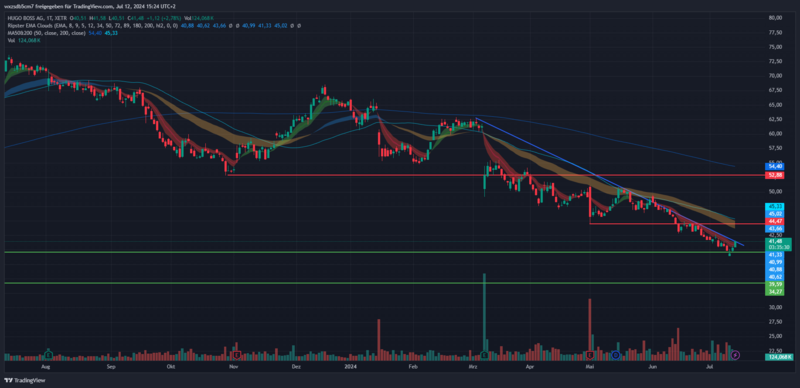 Chart von TradingView