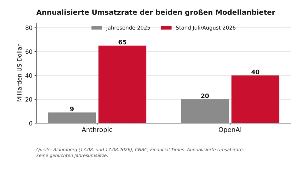 Annualisierte Umsatzrate der beiden großen Modellanbieter 