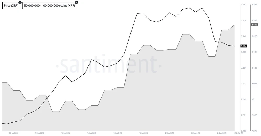 XRPBestände von Adressen, die zwischen 10 und 100 Millionen XRP halten