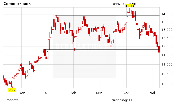 Commerzbank Citi Kurzt Kursziel Aktie Bald Ausgestoppt Der Aktionar